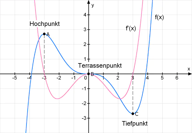 Funktion Ableitung Hochpunkt Tiefpunkt Terrassenpunkt