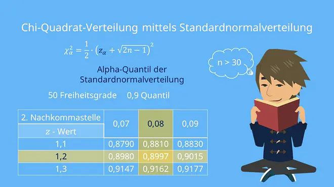 Beispiel Chi Quadrat Verteilung, Verteilungstabelle