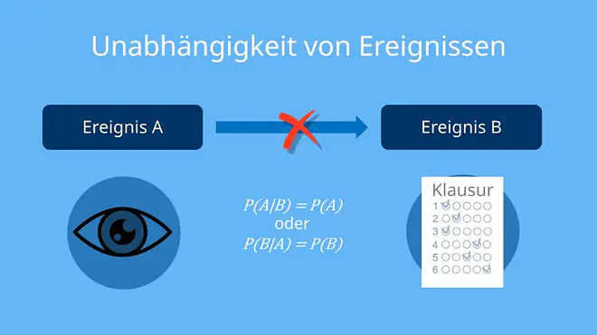 Stochastische Unabhängigkeit, Unabhängigkeit von Ereignissen, stochastisch unabhängig, Abhängigkeit, Wahrscheinlichkeit,