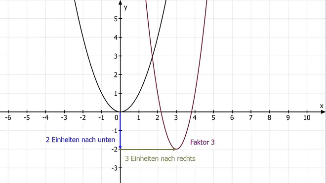 quadratische funktionen, quadratische funktion, was ist eine quadratische funktion, quadratische funktionen formel, parabel formel, funktionsgleichung parabel, funktionsgleichung parabel bestimmen, allgemeine form quadratische funktion