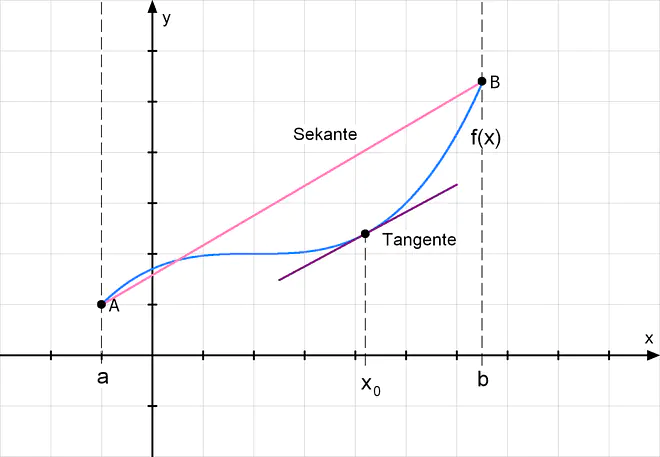 Tangente Sekante Mittelwertsatz