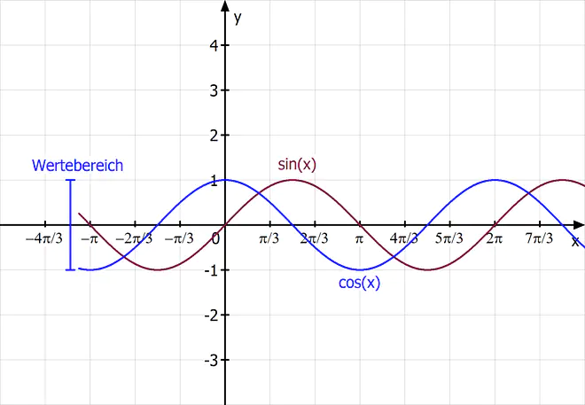 Wertebereich sinus cosinus 