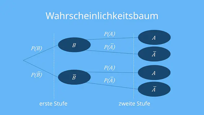 Stochastische Unabhängigkeit, Unabhängigkeit von Ereignissen, stochastisch unabhängig, Abhängigkeit, Wahrscheinlichkeit