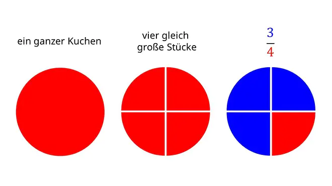 Bruchrechnen, bruchrechnung, wie rechnet man brüche, rechnen mit brüchen, brüche berechnen, mit brüchen rechnen, bruchrechnung erklären, bruch rechnung, mathe bruchrechnen, bruchrechnen einfach erklärt, rechenregeln brüche, brüche rechnen, wie geht bruchrechnen, wie geht bruchrechnung, wie berechnet man brüche, bruchrechnung leicht erklärt, wie rechnet man bruch, bruchtechnung ,bruchrechnung einfach erklärt, bruchrechnen 6 klasse einfach erklärt