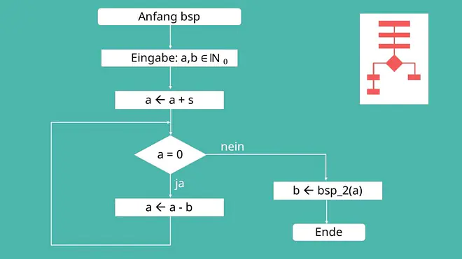 Programmablaufpläne