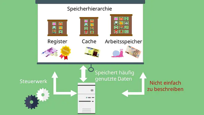Von-Neumann-Rechner, Speicherwerk