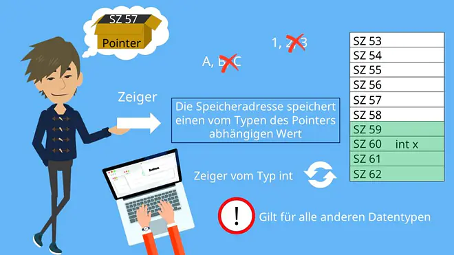 Zeiger C, Pointer C