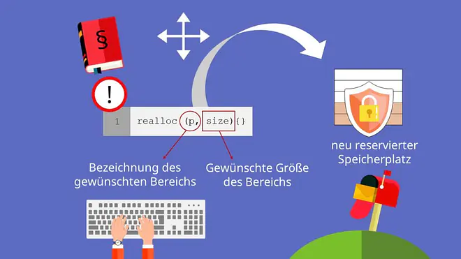 Dynamische Speicherverwaltung, realloc
