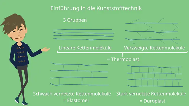 Kunststofftechnik Thermoplaste Elastomere Duroplaste Zuschlagstoffe viskoelastisch 