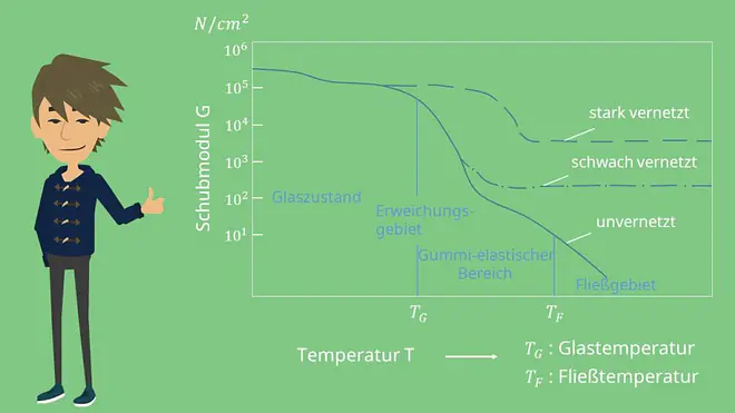 Kunststofftechnik Thermoplaste Elastomere Duroplaste Zuschlagstoffe viskoelastisch 