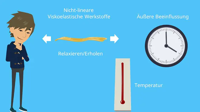 Kunststofftechnik Thermoplaste Elastomere Duroplaste Zuschlagstoffe viskoelastisch 