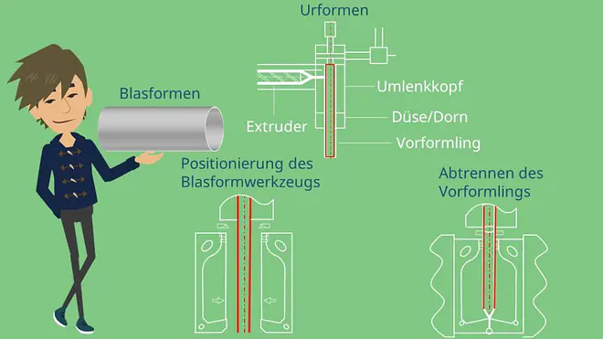 Kunststofftechnik Verfahren Blasformen