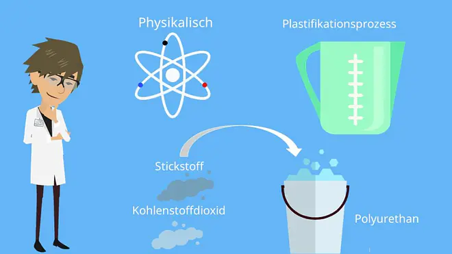 Polyurethan, Polyurethan Verarbeitung, Plastifikationsprozess, Physikalisches Schäumen, Isocyanat, Chemisches Schäumen