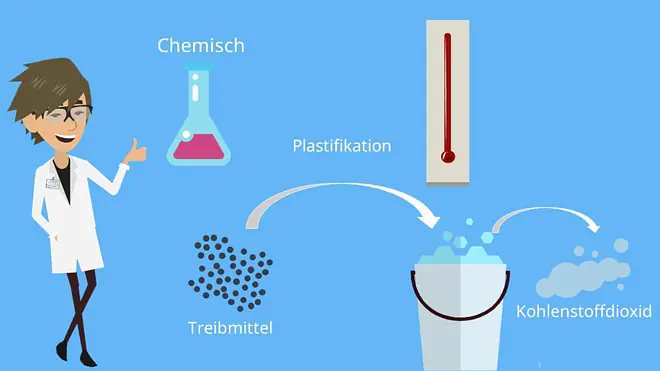 Polyurethan, Polyurethan Verarbeitung, Plastifikationsprozess, Physikalisches Schäumen, Isocyanat, Chemisches Schäumen