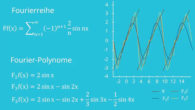 Fourierreihe Beispiel