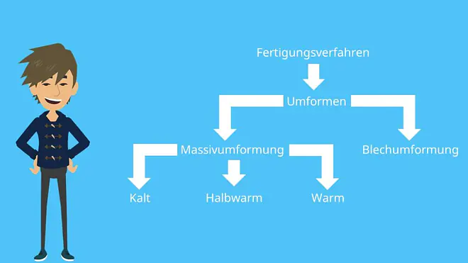 Umformtechnik Massivumformen Blechumformen Gesenkschmieden