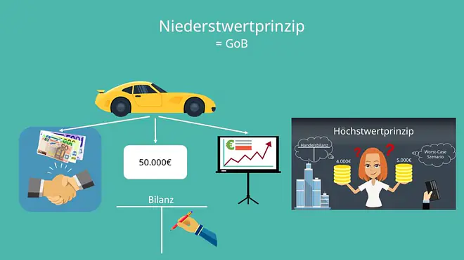 Niederstwertprinzip, Niederstwertprinzip Definition