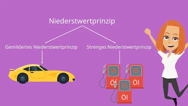 Niederstwertprinzip , Niederstwertprinzip Definition