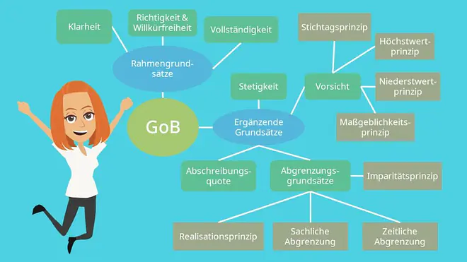 Übersicht Mindmap GoB Grundlagen ordnungsgemäßer Buchführung