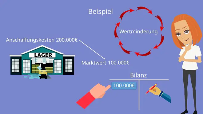 Niederstwertprinzip, Niederstwertprinzip Definition, gemildertes Niederstwertprinzip Beispiel