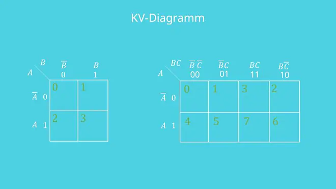 KV-Diagramm 3 Variablen