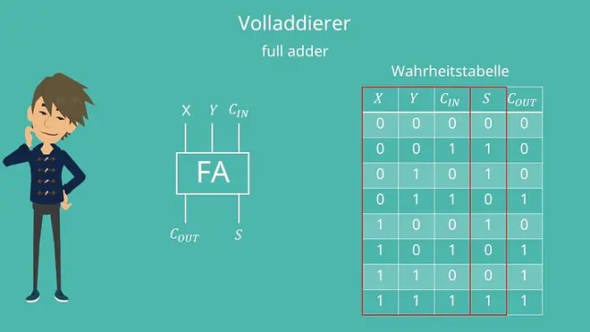 Volladdierer