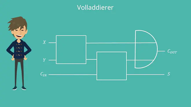 Volladdierer