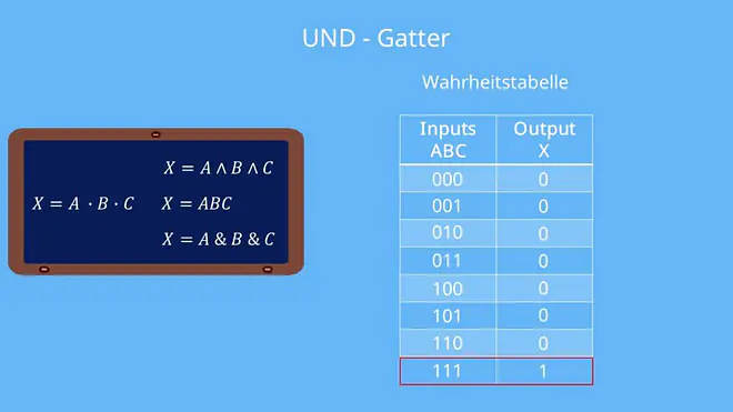 UND-Gatter Wahrheitstabelle