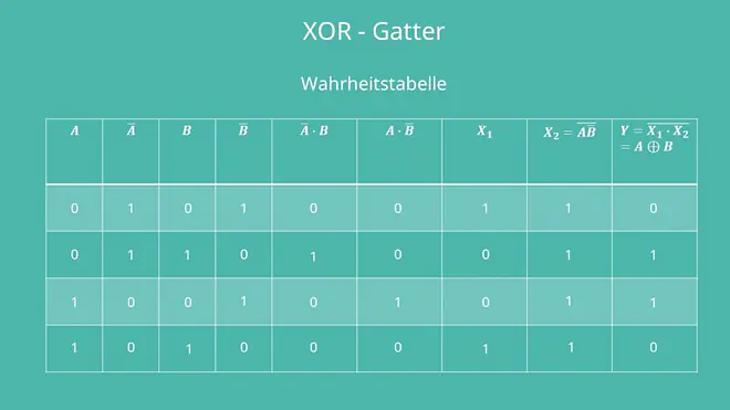 XOR-Gatter Wahrheitstabelle