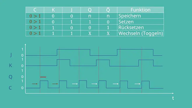 JK-Flipflop, Flipflop Schaltungen