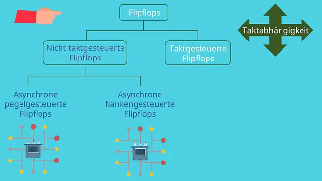 Flip Flop Schaltung, RS Flip Flop