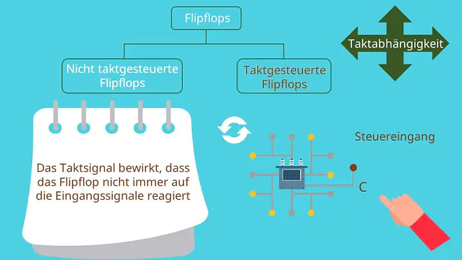Flip Flop Schaltung, RS Flip Flop