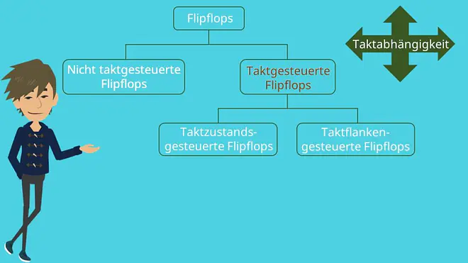 Flip Flop Schaltung, RS Flip Flop