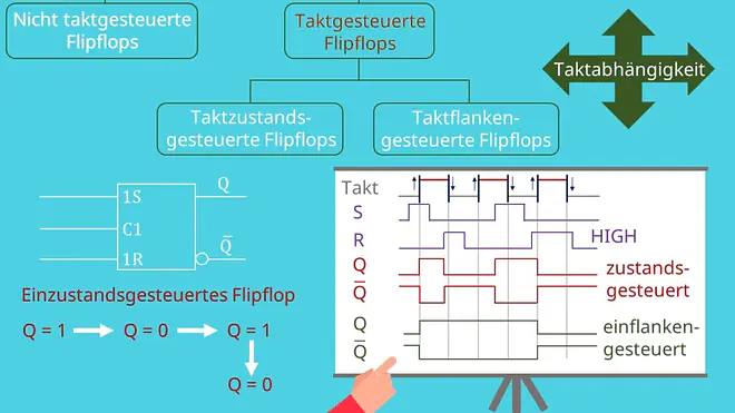 Flip Flop Schaltung, RS Flip Flop