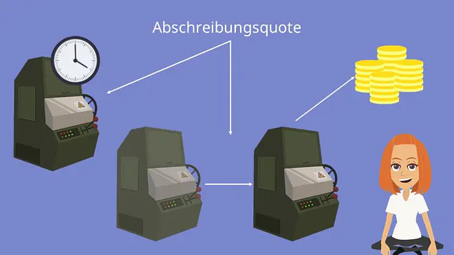Abschreibungsquote, Abschreibungsquote Formel