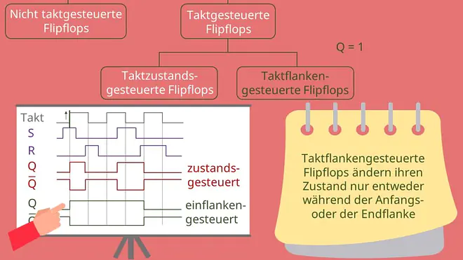 Flip Flop Schaltung, RS Flip Flop