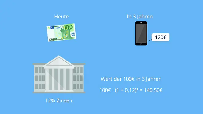 Zeitwert des Geldes, Time value of money