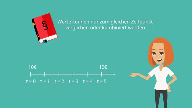 Abzinsen, Aufzinsen, Abzinsung, Aufzinsung, Barwert, Endwert