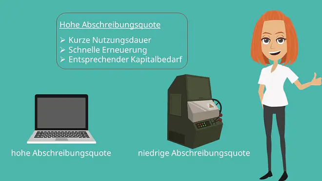 Abschreibungsquote Interpretation, Abschreibungsquote Formel 