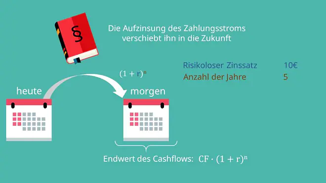 Abzinsen, Aufzinsen, Abzinsung, Aufzinsung, Cashflow, Zahlungsströme, Barwert, Endwert