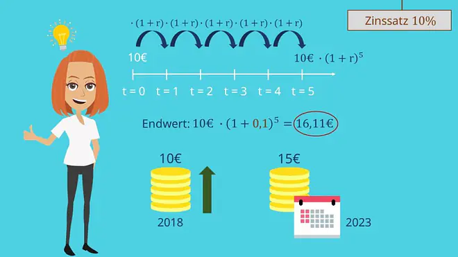 Endwert, Endwert berechnen, Endwertmethode, Endwertfaktor