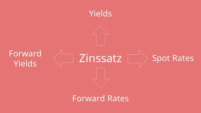 Forward Rate, Spot Rate