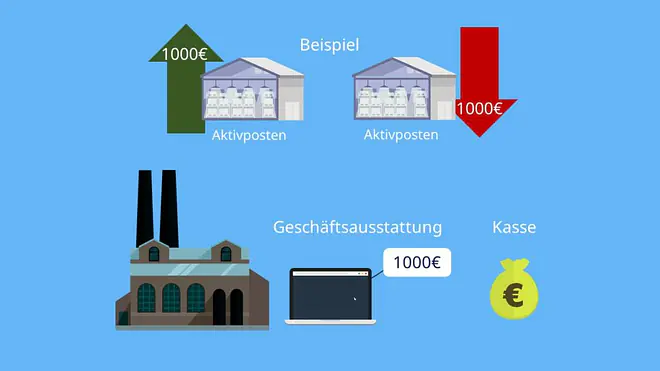 Aktivtausch, Passivtausch, Aktivtausch Beispiel, Passivtausch Beispiel, Aktivtausch Passivtausch