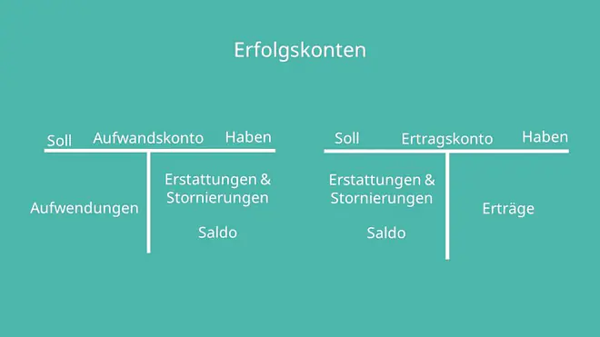Haben, Soll, Aufwendungen, Erträge, Saldo