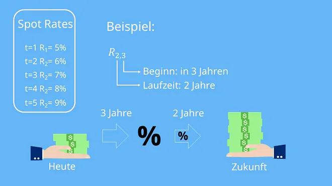 Beispiel Forward Rate