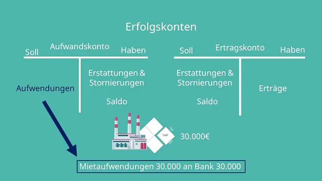 Mietaufwendungen, Erfolgskonten