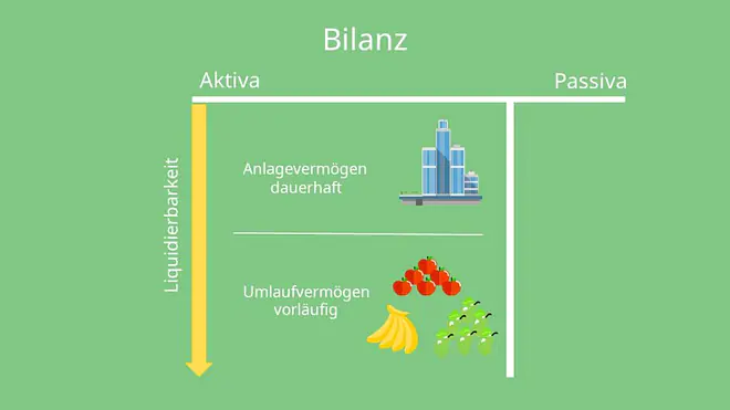 Bilanz Aufbau: Bilanz Aktiva