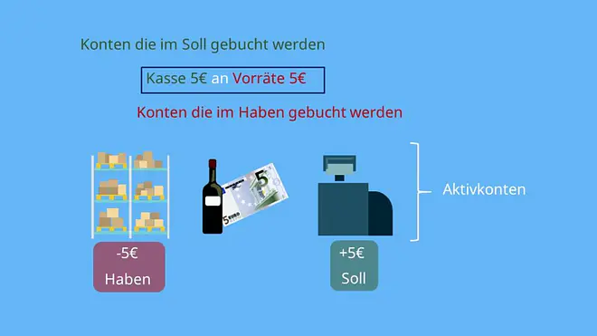 Soll an Haben, geschäftsvorfall, gewinn