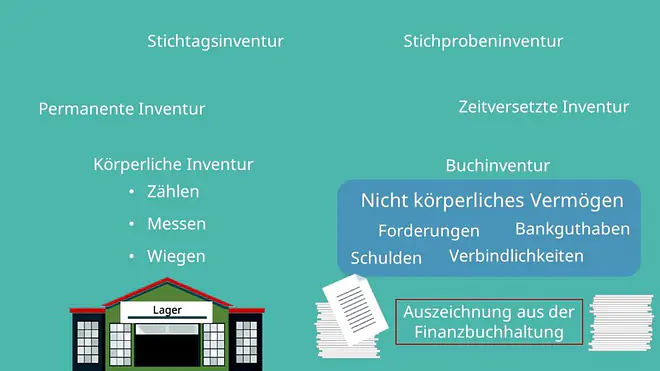 Inventur, Inventar, Inventur und Inventar, Inventurverfahren, Inventur Definition, Inventurmethode