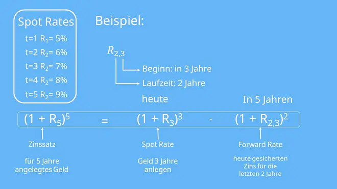 Beispiel Forward Rate Formel